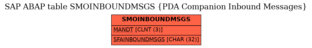 E-R Diagram for table SMOINBOUNDMSGS (PDA Companion Inbound Messages)