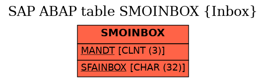 E-R Diagram for table SMOINBOX (Inbox)