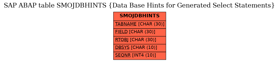 E-R Diagram for table SMOJDBHINTS (Data Base Hints for Generated Select Statements)