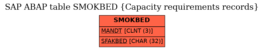 E-R Diagram for table SMOKBED (Capacity requirements records)