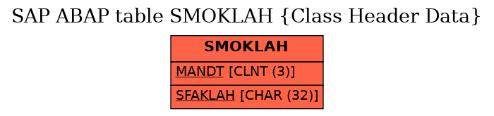 E-R Diagram for table SMOKLAH (Class Header Data)