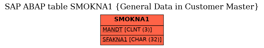 E-R Diagram for table SMOKNA1 (General Data in Customer Master)