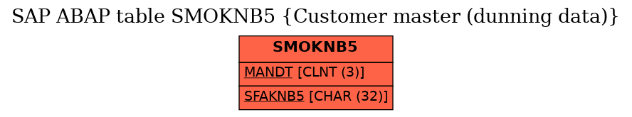 E-R Diagram for table SMOKNB5 (Customer master (dunning data))