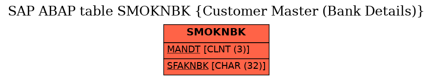 E-R Diagram for table SMOKNBK (Customer Master (Bank Details))