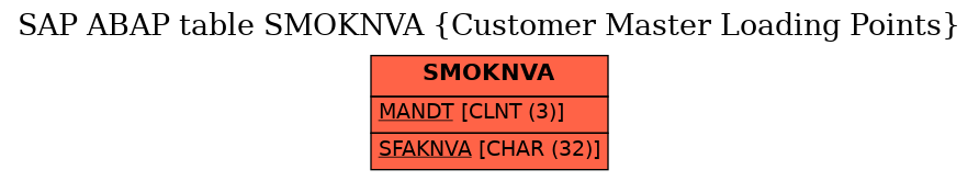 E-R Diagram for table SMOKNVA (Customer Master Loading Points)