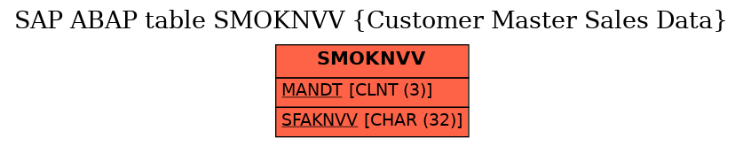 E-R Diagram for table SMOKNVV (Customer Master Sales Data)