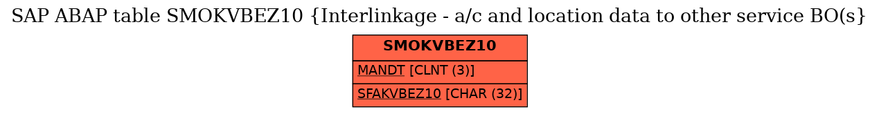 E-R Diagram for table SMOKVBEZ10 (Interlinkage - a/c and location data to other service BO(s)