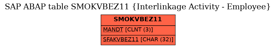 E-R Diagram for table SMOKVBEZ11 (Interlinkage Activity - Employee)