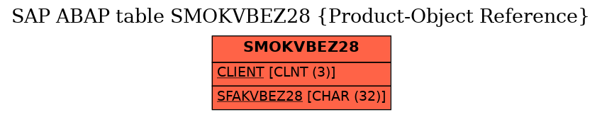 E-R Diagram for table SMOKVBEZ28 (Product-Object Reference)