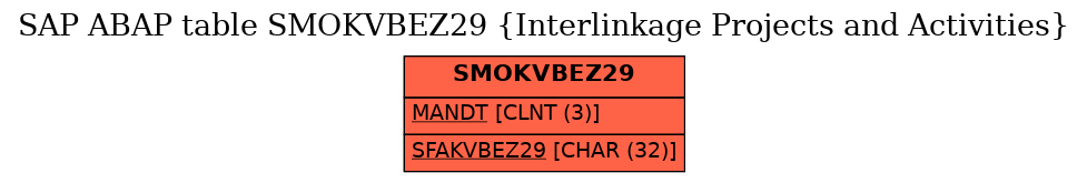 E-R Diagram for table SMOKVBEZ29 (Interlinkage Projects and Activities)