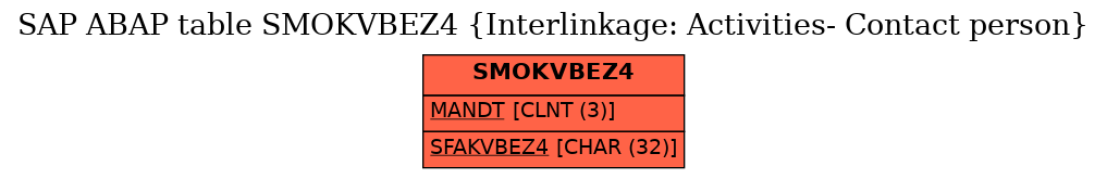 E-R Diagram for table SMOKVBEZ4 (Interlinkage: Activities- Contact person)