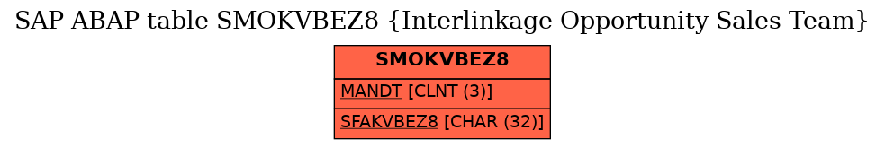 E-R Diagram for table SMOKVBEZ8 (Interlinkage Opportunity Sales Team)