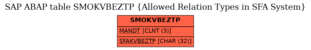 E-R Diagram for table SMOKVBEZTP (Allowed Relation Types in SFA System)