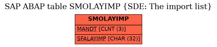 E-R Diagram for table SMOLAYIMP (SDE: The import list)