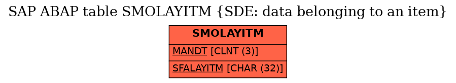 E-R Diagram for table SMOLAYITM (SDE: data belonging to an item)