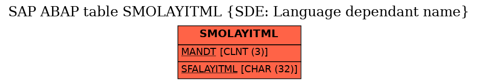 E-R Diagram for table SMOLAYITML (SDE: Language dependant name)