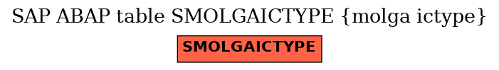 E-R Diagram for table SMOLGAICTYPE (molga ictype)