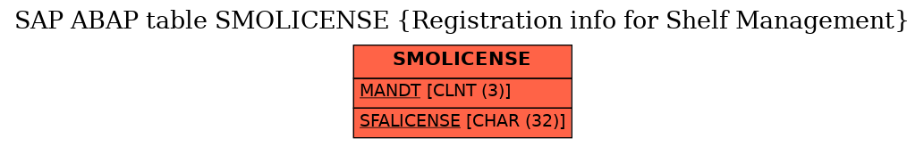 E-R Diagram for table SMOLICENSE (Registration info for Shelf Management)