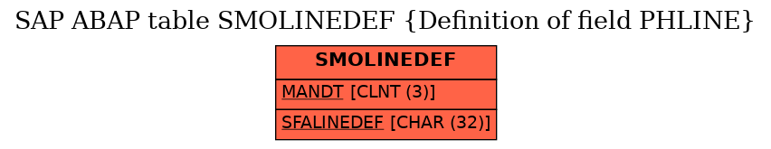 E-R Diagram for table SMOLINEDEF (Definition of field PHLINE)