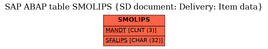 E-R Diagram for table SMOLIPS (SD document: Delivery: Item data)