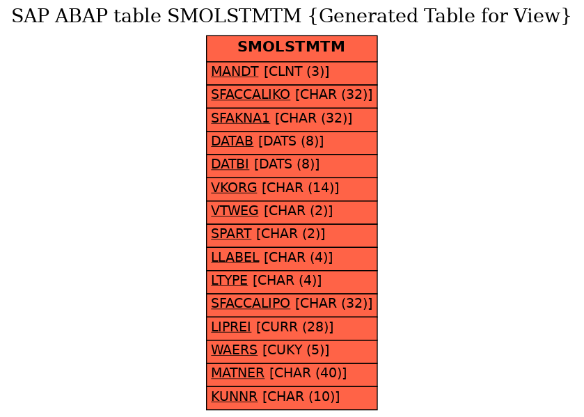 E-R Diagram for table SMOLSTMTM (Generated Table for View)