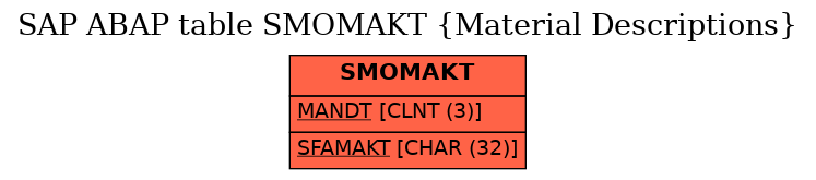 E-R Diagram for table SMOMAKT (Material Descriptions)