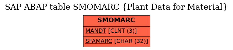 E-R Diagram for table SMOMARC (Plant Data for Material)