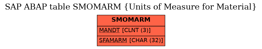 E-R Diagram for table SMOMARM (Units of Measure for Material)