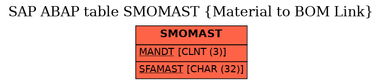 E-R Diagram for table SMOMAST (Material to BOM Link)