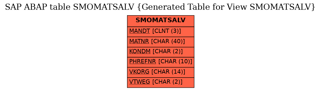 E-R Diagram for table SMOMATSALV (Generated Table for View SMOMATSALV)