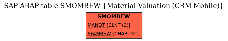 E-R Diagram for table SMOMBEW (Material Valuation (CRM Mobile))