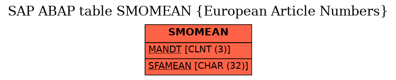 E-R Diagram for table SMOMEAN (European Article Numbers)