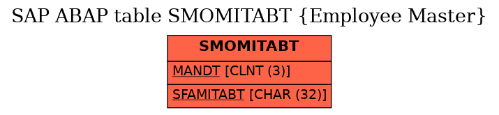 E-R Diagram for table SMOMITABT (Employee Master)