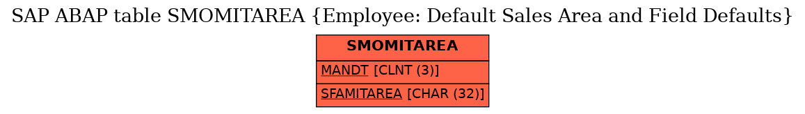 E-R Diagram for table SMOMITAREA (Employee: Default Sales Area and Field Defaults)