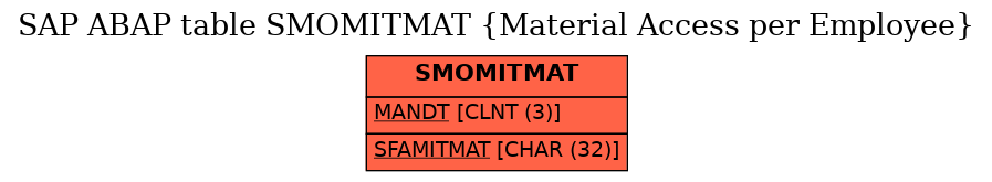 E-R Diagram for table SMOMITMAT (Material Access per Employee)