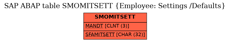 E-R Diagram for table SMOMITSETT (Employee: Settings /Defaults)