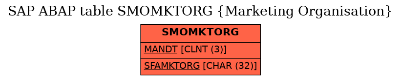 E-R Diagram for table SMOMKTORG (Marketing Organisation)