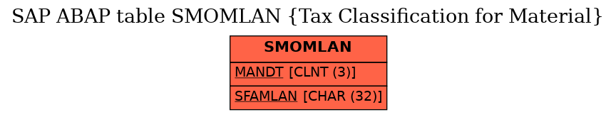 E-R Diagram for table SMOMLAN (Tax Classification for Material)