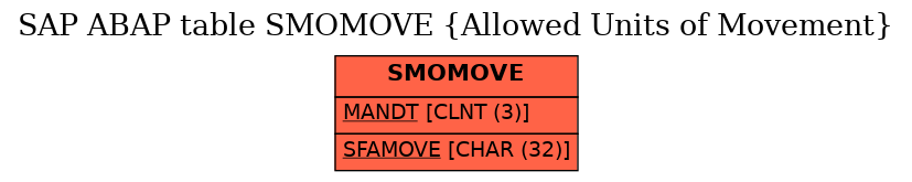 E-R Diagram for table SMOMOVE (Allowed Units of Movement)