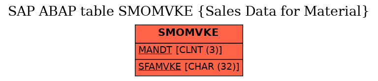 E-R Diagram for table SMOMVKE (Sales Data for Material)