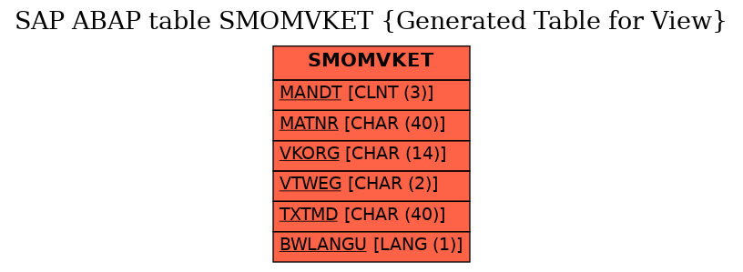 E-R Diagram for table SMOMVKET (Generated Table for View)