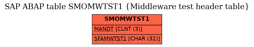 E-R Diagram for table SMOMWTST1 (Middleware test header table)