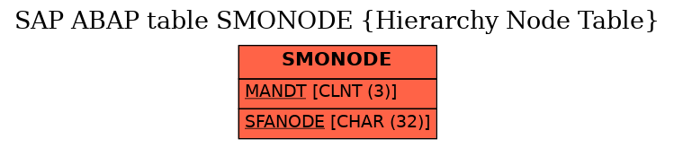 E-R Diagram for table SMONODE (Hierarchy Node Table)