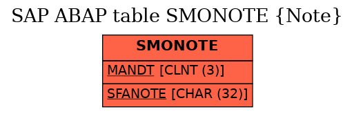 E-R Diagram for table SMONOTE (Note)