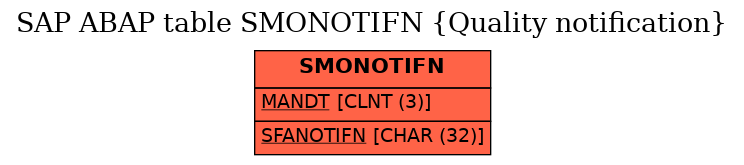 E-R Diagram for table SMONOTIFN (Quality notification)