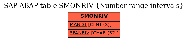 E-R Diagram for table SMONRIV (Number range intervals)