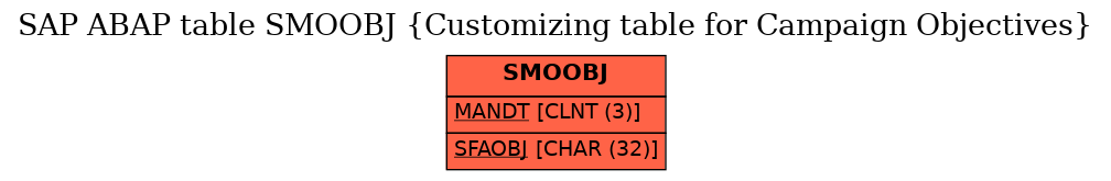 E-R Diagram for table SMOOBJ (Customizing table for Campaign Objectives)