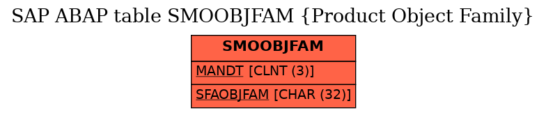 E-R Diagram for table SMOOBJFAM (Product Object Family)