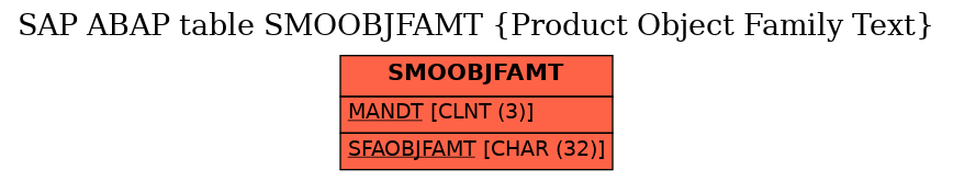 E-R Diagram for table SMOOBJFAMT (Product Object Family Text)