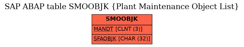 E-R Diagram for table SMOOBJK (Plant Maintenance Object List)